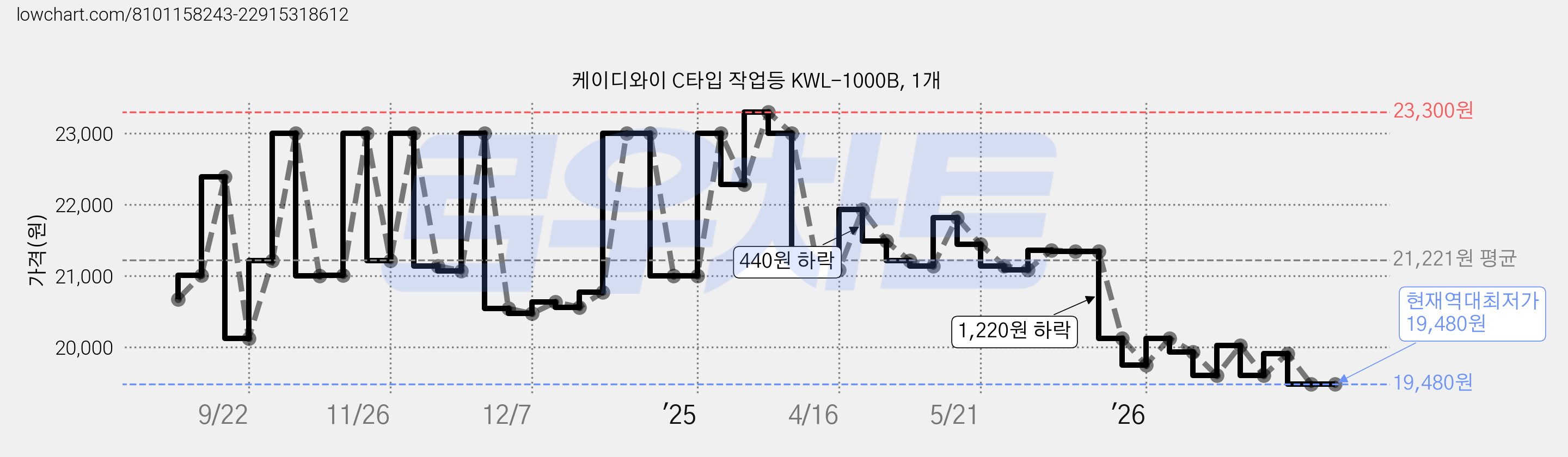 케이디와이 C타입 작업등 KWL-1000B, 1개 가격 변동 차트, 현재가 19,480원, 역대최저가