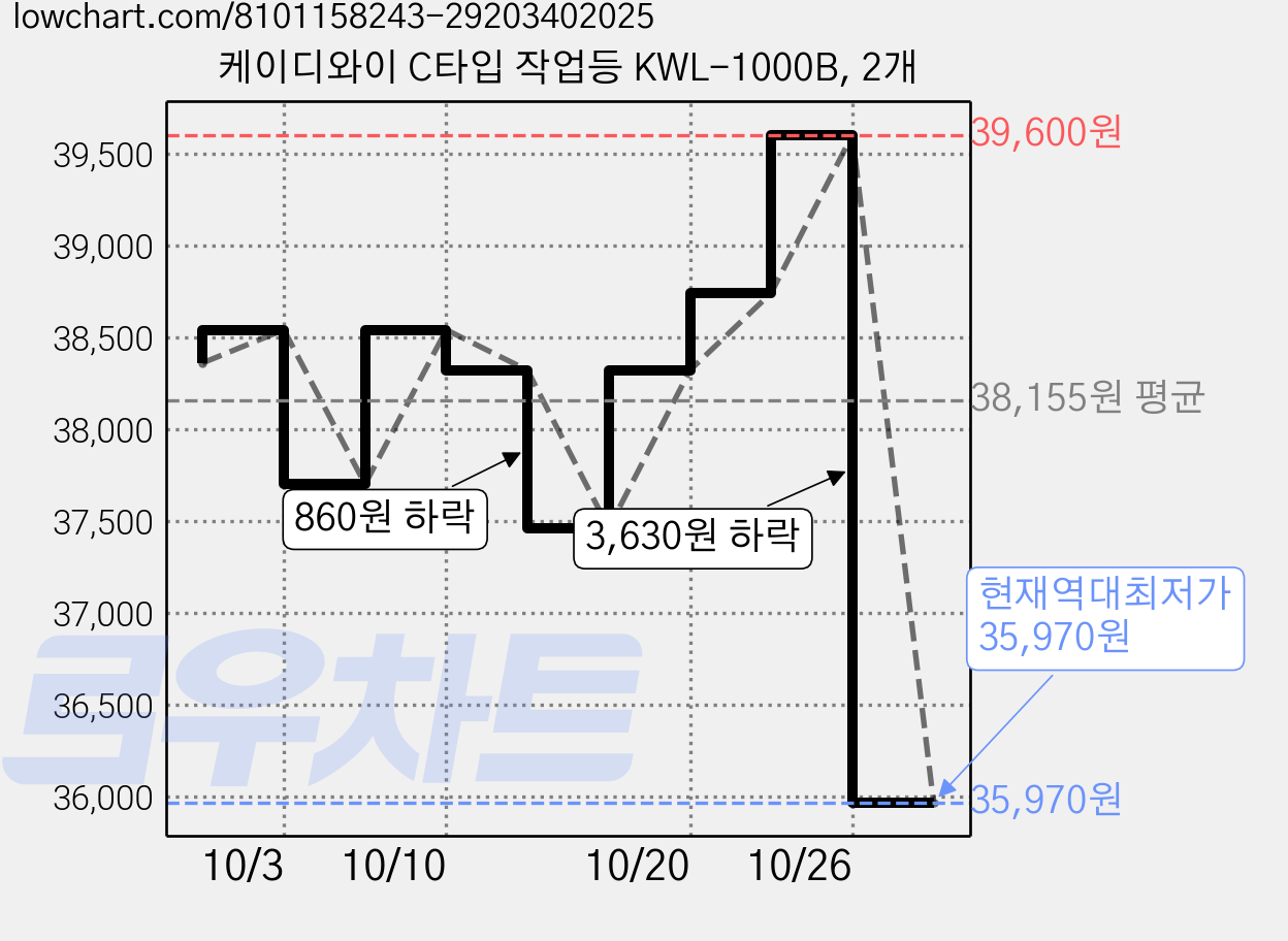 케이디와이 C타입 작업등 KWL-1000B, 2개 가격 변동 차트, 현재가 35,970원, 역대최저가
