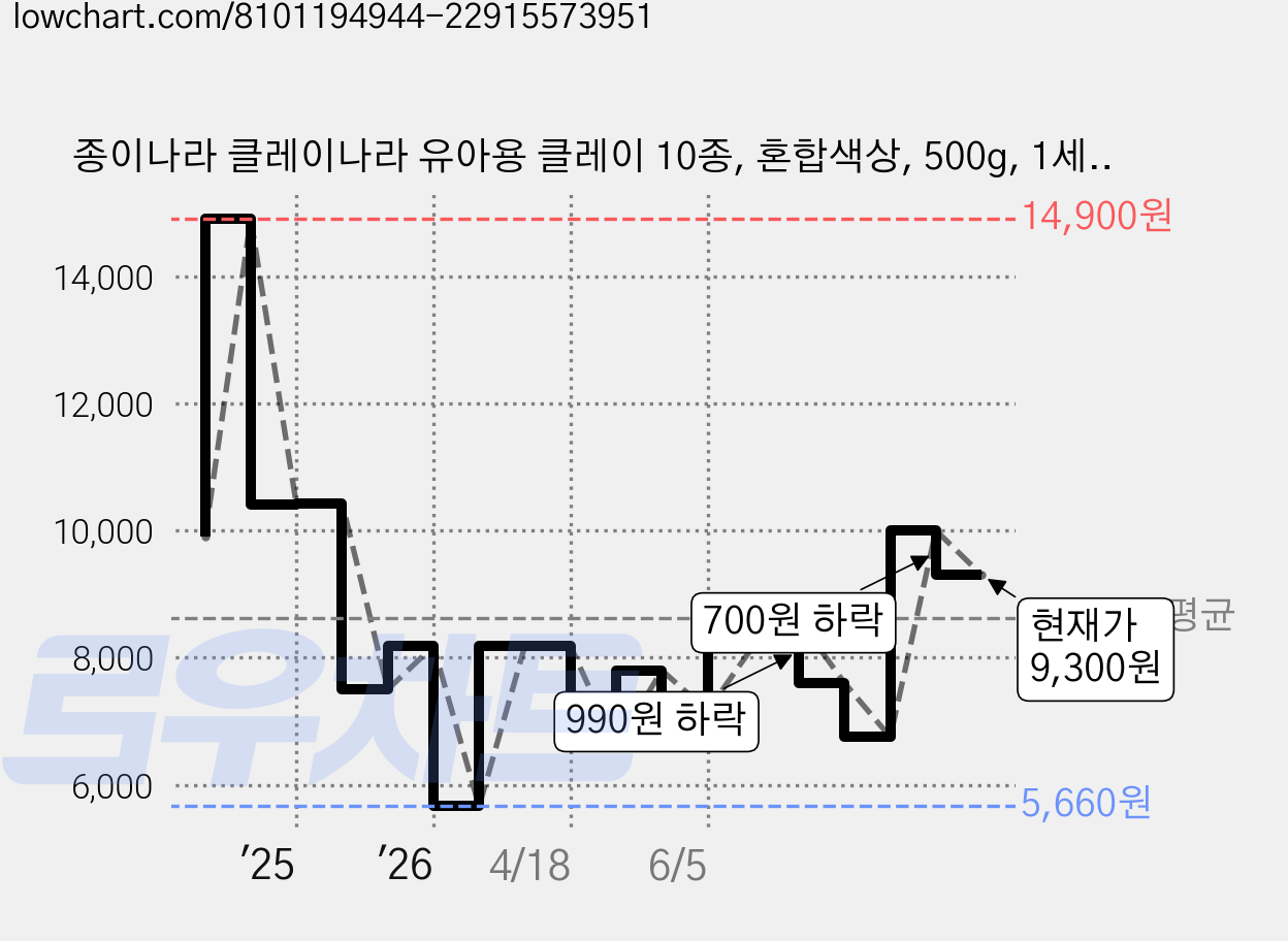 종이나라 클레이나라 유아용 클레이 10종, 혼합색상, 500g, 1세트 가격 변동 차트, 현재가 9,300원, 관측 최저가 5,660원
