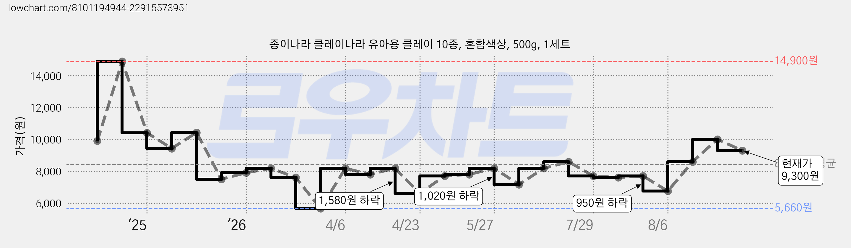 종이나라 클레이나라 유아용 클레이 10종, 혼합색상, 500g, 1세트 가격 변동 차트, 현재가 9,300원, 관측 최저가 5,660원