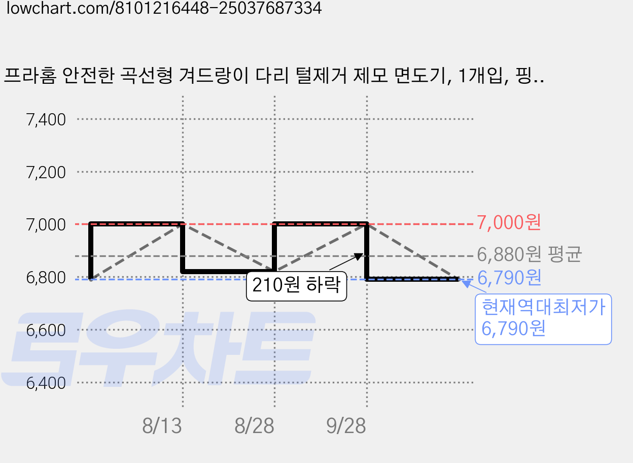 프라홈 안전한 곡선형 겨드랑이 다리 털제거 제모 면도기, 1개입, 핑크, 1개 가격 변동 차트, 현재가 6,790원, 역대최저가