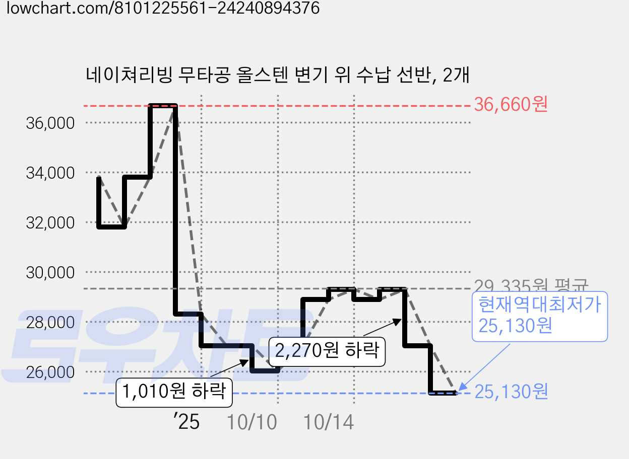 네이쳐리빙 무타공 올스텐 변기 위 수납 선반, 2개 가격 변동 차트, 현재가 25,130원, 역대최저가