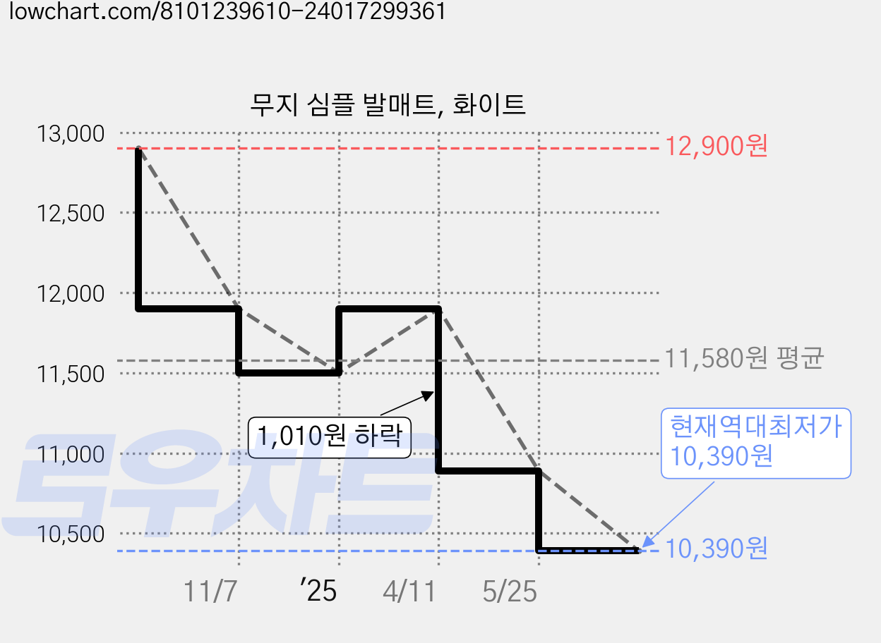 무지 심플 발매트, 화이트 가격 변동 차트, 현재가 10,390원, 역대최저가