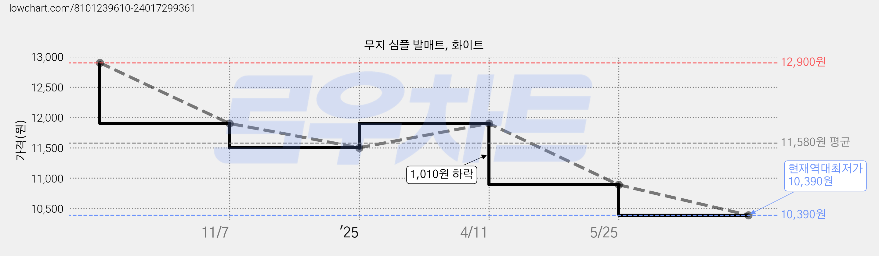 무지 심플 발매트, 화이트 가격 변동 차트, 현재가 10,390원, 역대최저가