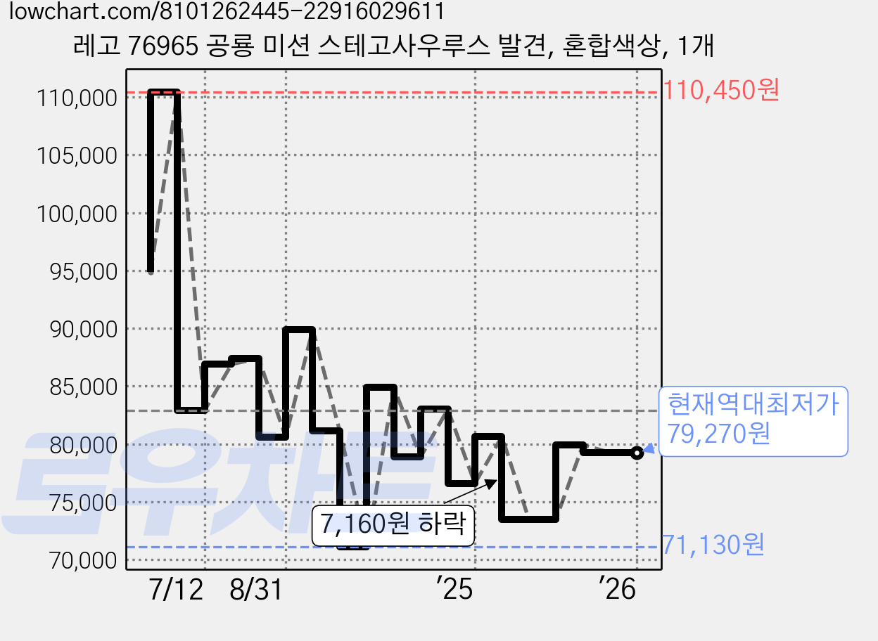 레고 76965 공룡 미션 스테고사우루스 발견, 혼합색상, 1개 가격 변동 차트, 현재가 79,270원, 역대최저가