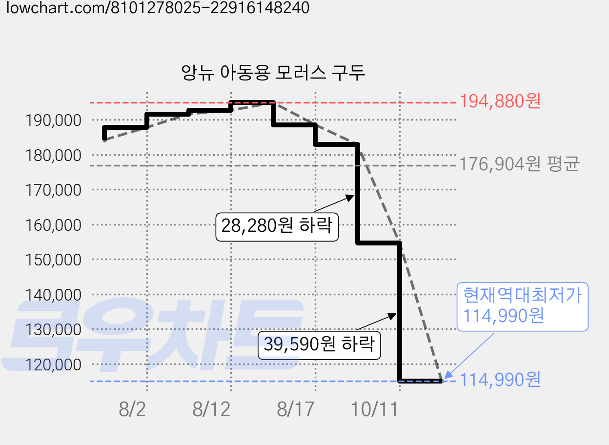 앙뉴 아동용 모러스 구두 가격 변동 차트, 현재가 114,990원, 역대최저가