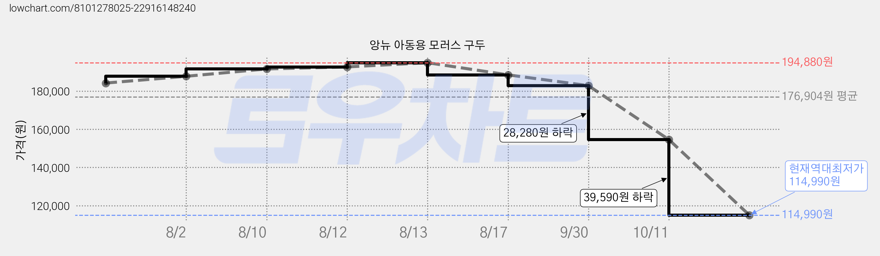 앙뉴 아동용 모러스 구두 가격 변동 차트, 현재가 114,990원, 역대최저가