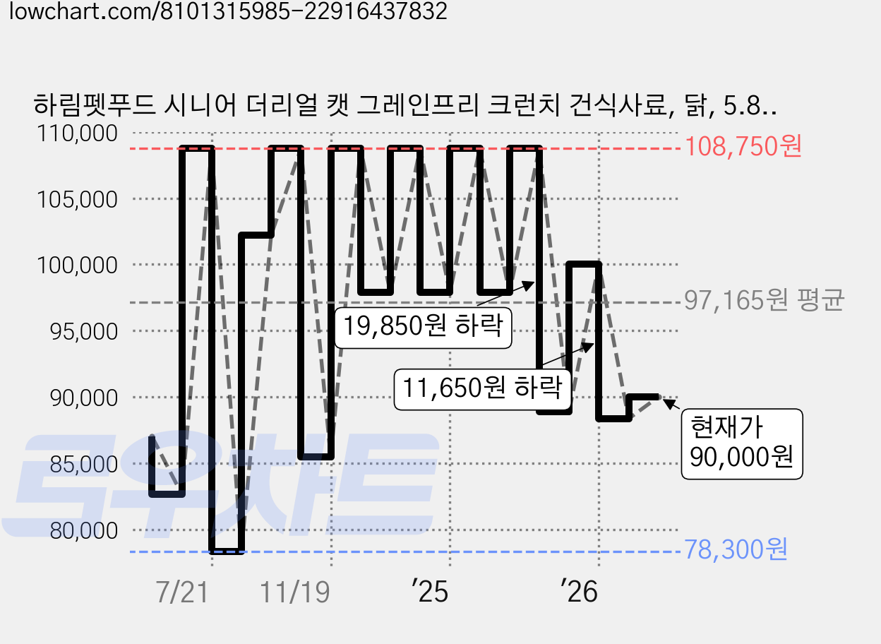 하림펫푸드 시니어 더리얼 캣 그레인프리 크런치 건식사료, 닭, 5.8kg, 1개 가격 변동 차트, 현재가 90,000원, 관측 최저가 78,300원