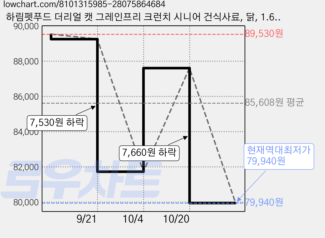 하림펫푸드 더리얼 캣 그레인프리 크런치 시니어 건식사료, 닭, 1.6kg, 3개 가격 변동 차트, 현재가 79,940원, 역대최저가