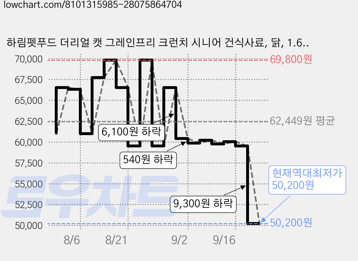 하림펫푸드 더리얼 캣 그레인프리 크런치 시니어 건식사료, 닭, 1.6kg, 2개 가격 변동 차트, 현재가 50,200원, 역대최저가