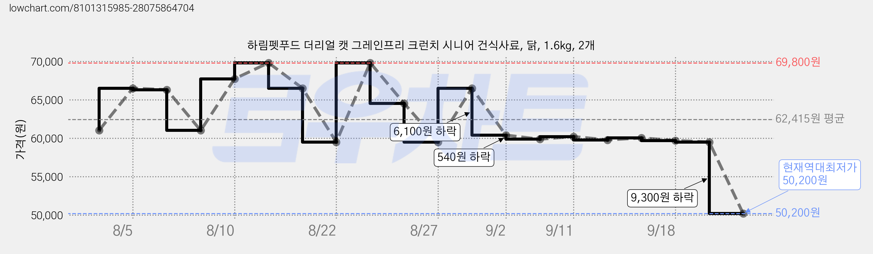 하림펫푸드 더리얼 캣 그레인프리 크런치 시니어 건식사료, 닭, 1.6kg, 2개 가격 변동 차트, 현재가 50,200원, 역대최저가