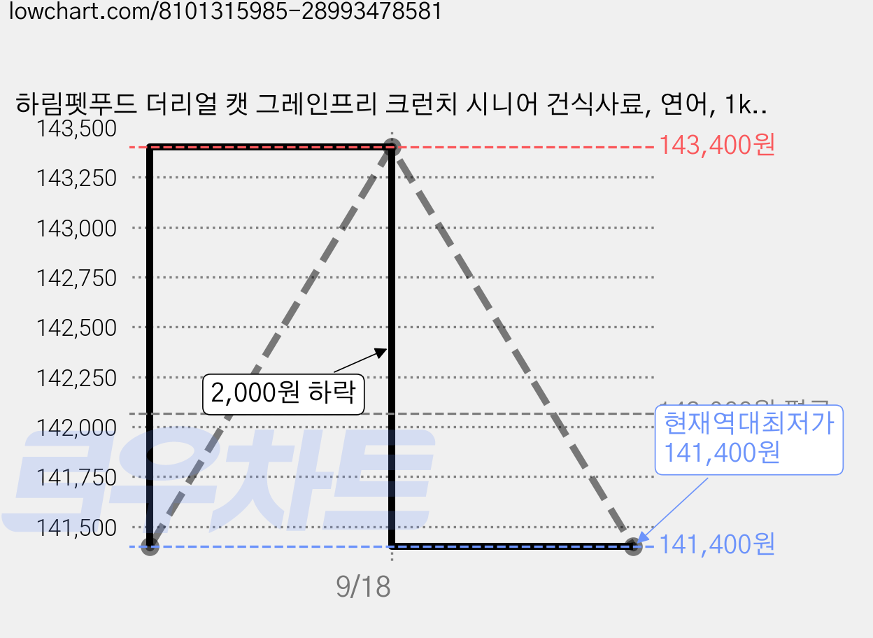 하림펫푸드 더리얼 캣 그레인프리 크런치 시니어 건식사료, 연어, 1kg, 6개 가격 변동 차트, 현재가 141,400원, 역대최저가