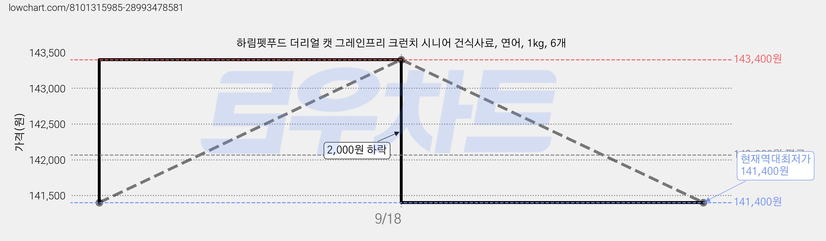 하림펫푸드 더리얼 캣 그레인프리 크런치 시니어 건식사료, 연어, 1kg, 6개 가격 변동 차트, 현재가 141,400원, 역대최저가