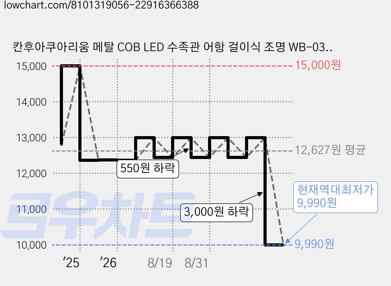 칸후아쿠아리움 메탈 COB LED 수족관 어항 걸이식 조명 WB-03, 1개 가격 변동 차트, 현재가 9,990원, 역대최저가