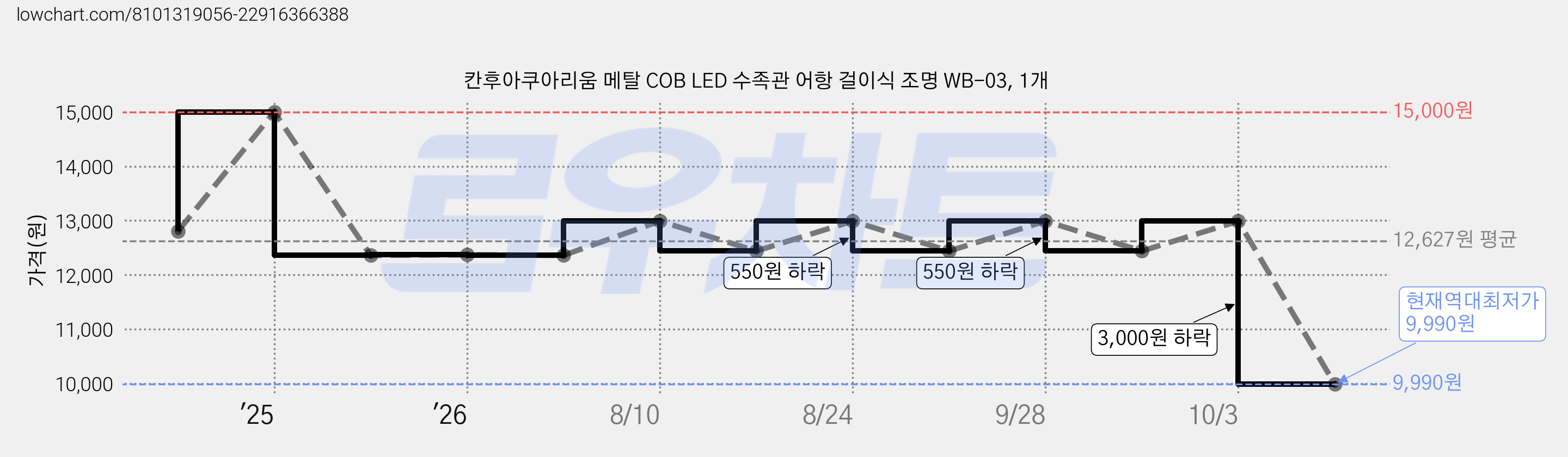 칸후아쿠아리움 메탈 COB LED 수족관 어항 걸이식 조명 WB-03, 1개 가격 변동 차트, 현재가 9,990원, 역대최저가