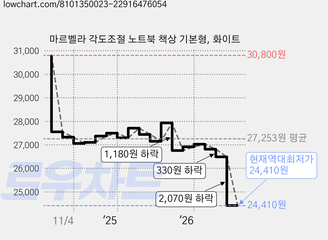 마르벨라 각도조절 노트북 책상 기본형, 화이트 가격 변동 차트, 현재가 24,410원, 역대최저가