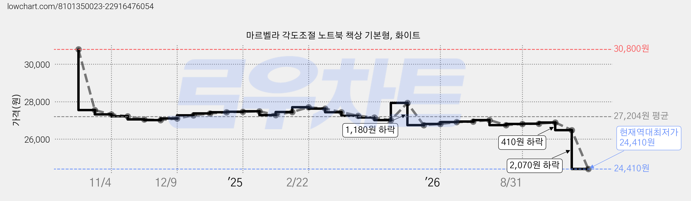 마르벨라 각도조절 노트북 책상 기본형, 화이트 가격 변동 차트, 현재가 24,410원, 역대최저가