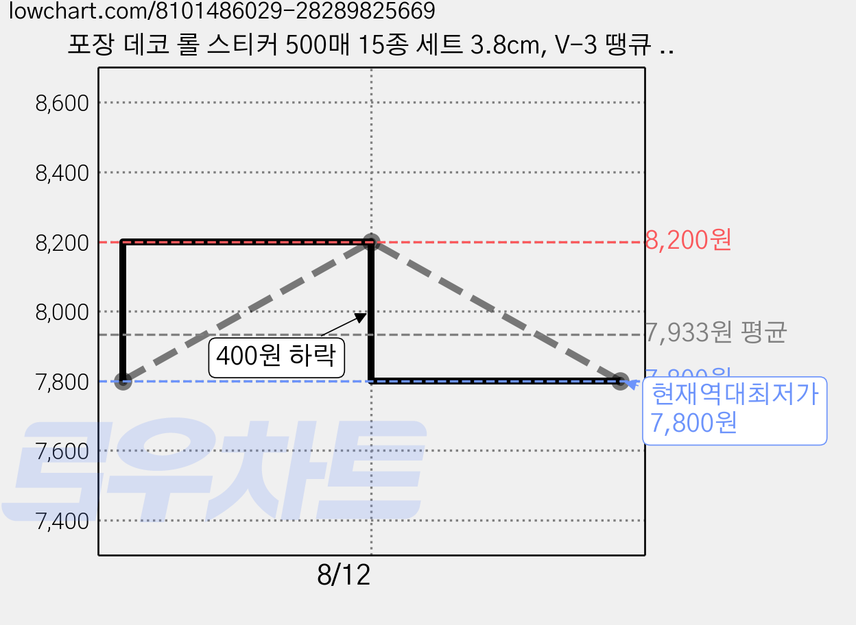 포장 데코 롤 스티커 500매 15종 세트 3.8cm, V-3 땡큐 트로피컬 플라워 원형, 2세트 가격 변동 차트, 현재가 7,800원, 역대최저가