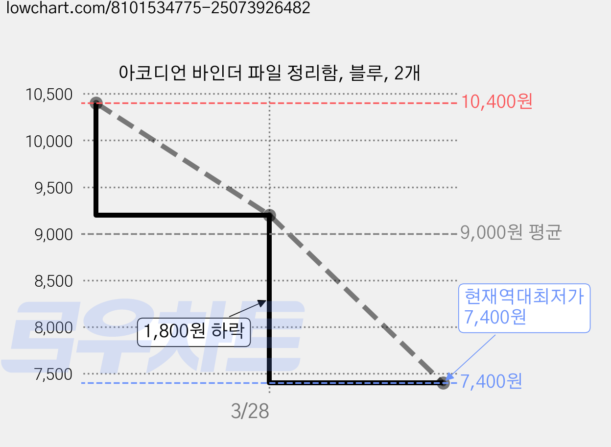 아코디언 바인더 파일 정리함, 블루, 2개 가격 변동 차트, 현재가 7,400원, 역대최저가