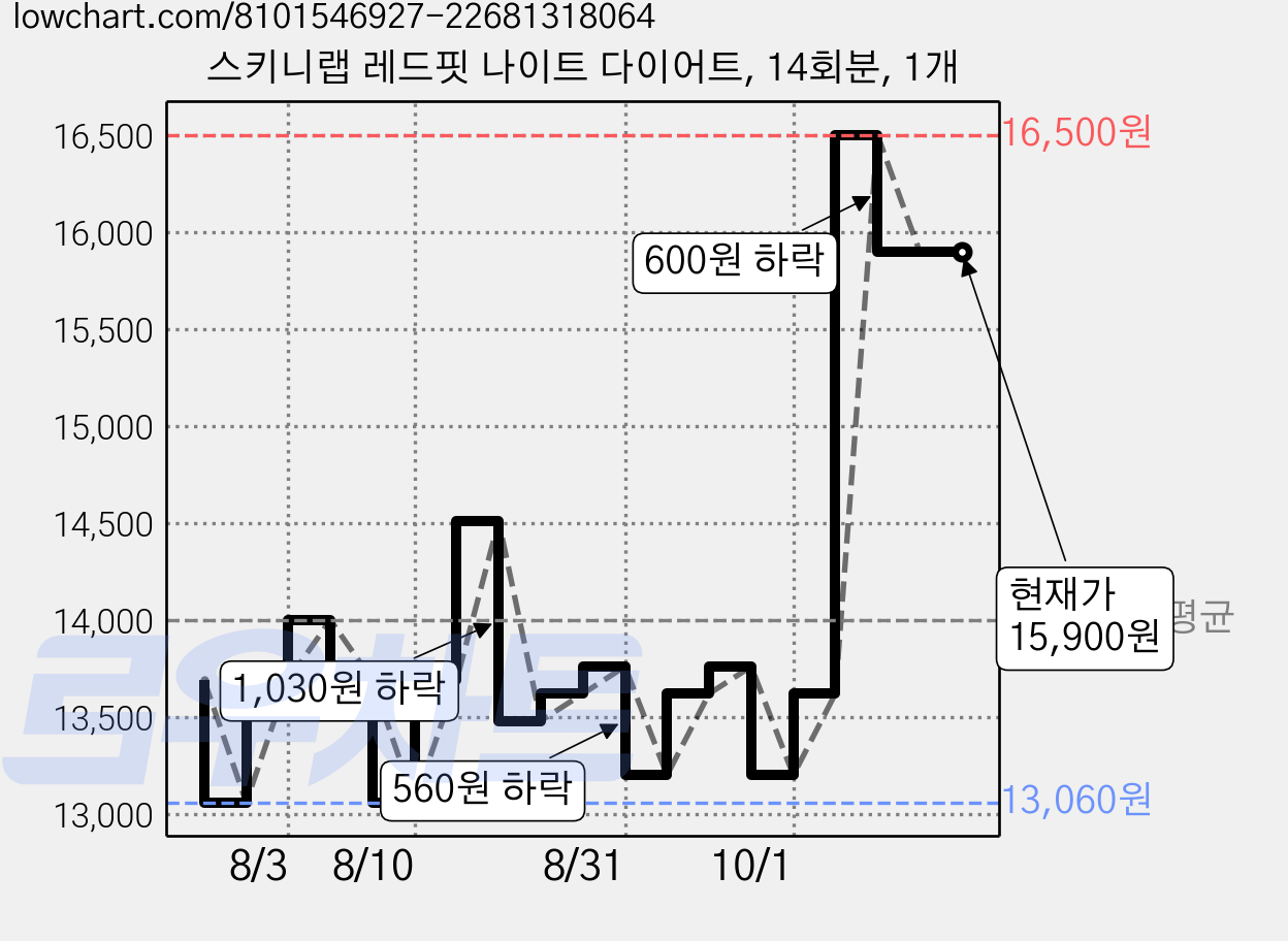 스키니랩 레드핏 나이트 다이어트, 14회분, 1개 가격 변동 차트, 현재가 15,900원, 관측 최저가 13,060원