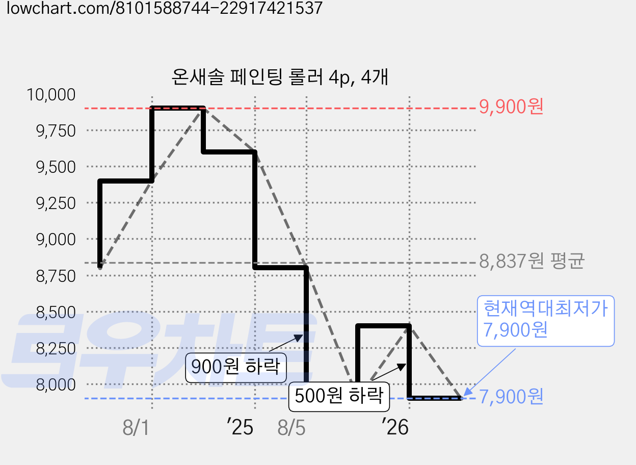 온새솔 페인팅 롤러 4p, 4개 가격 변동 차트, 현재가 7,900원, 역대최저가