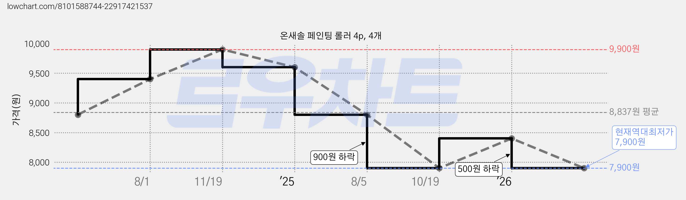 온새솔 페인팅 롤러 4p, 4개 가격 변동 차트, 현재가 7,900원, 역대최저가