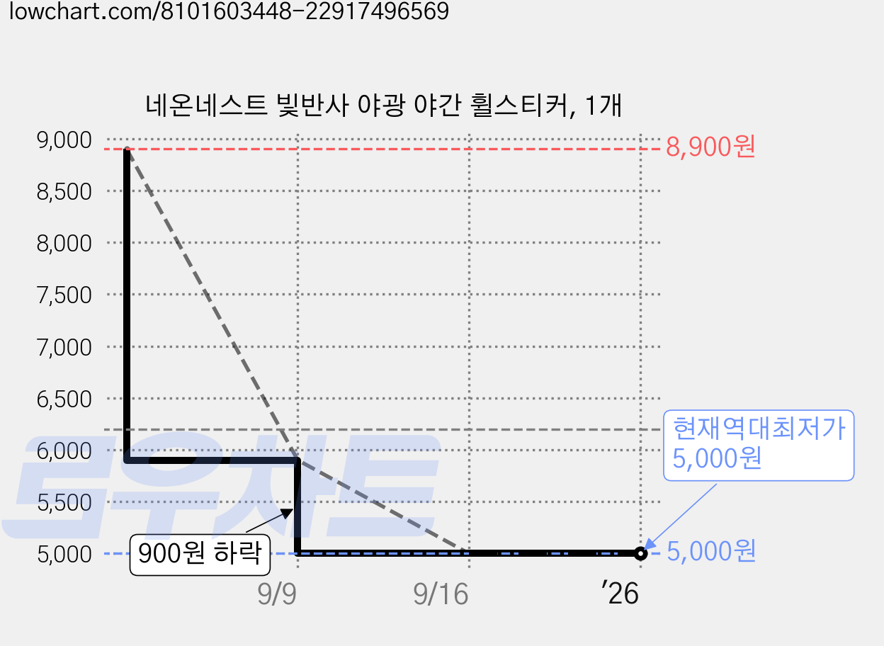 네온네스트 빛반사 야광 야간 휠스티커, 1개 가격 변동 차트, 현재가 5,000원, 역대최저가
