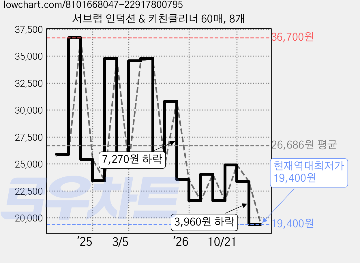 서브랩 인덕션 & 키친클리너 60매, 8개 가격 변동 차트, 현재가 19,400원, 역대최저가