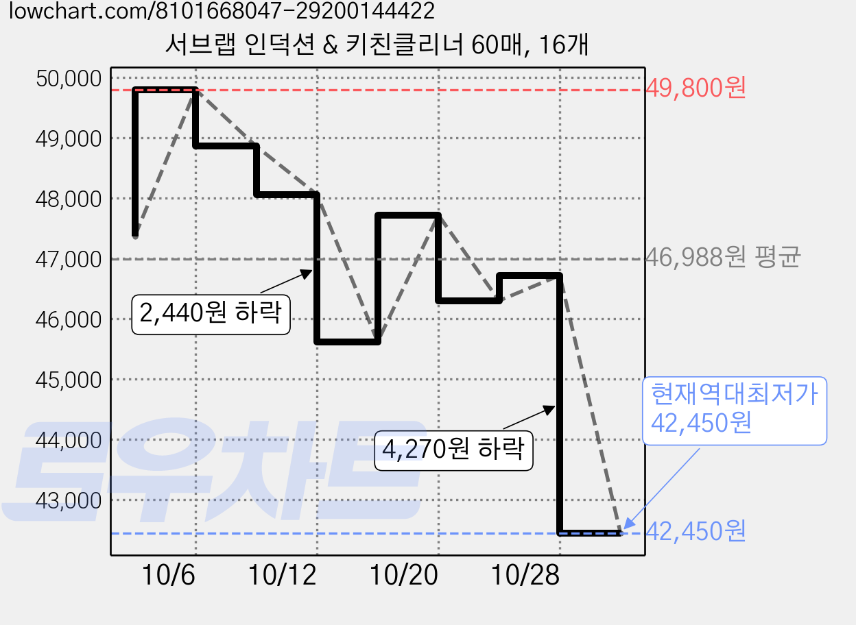 서브랩 인덕션 & 키친클리너 60매, 16개 가격 변동 차트, 현재가 42,450원, 역대최저가