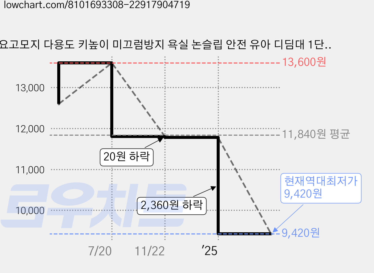 요고모지 다용도 키높이 미끄럼방지 욕실 논슬립 안전 유아 디딤대 1단, 화이트, 1개 가격 변동 차트, 현재가 9,420원, 역대최저가