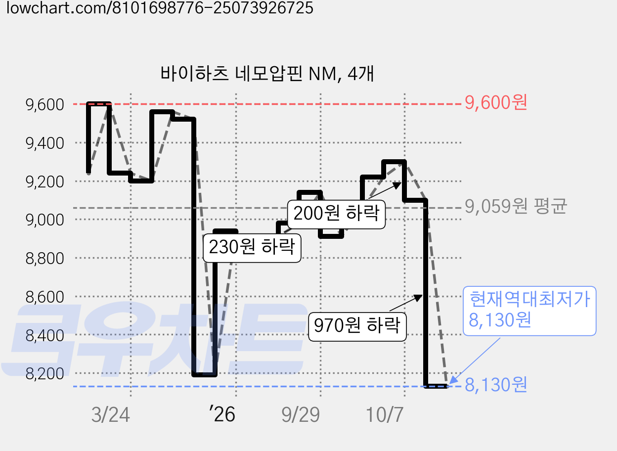 바이하츠 네모압핀 NM, 4개 가격 변동 차트, 현재가 8,130원, 역대최저가