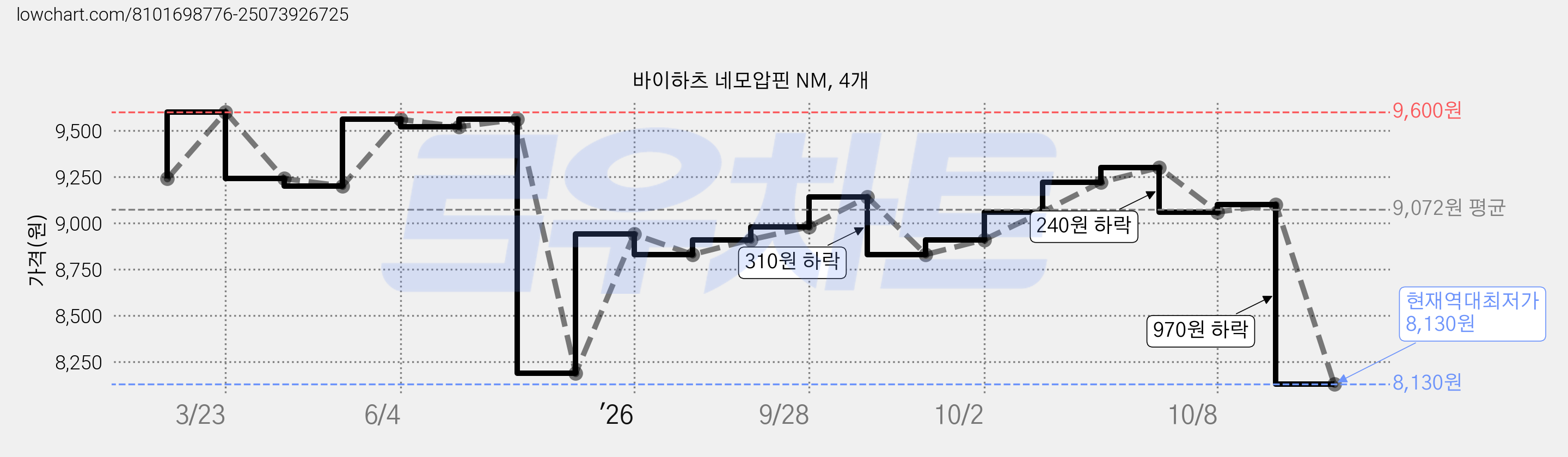 바이하츠 네모압핀 NM, 4개 가격 변동 차트, 현재가 8,130원, 역대최저가