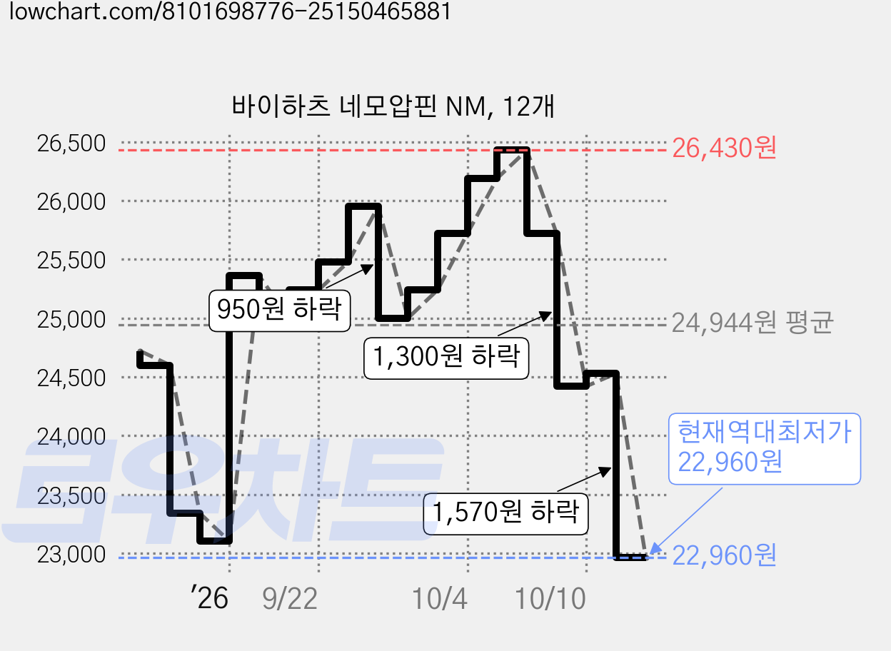 바이하츠 네모압핀 NM, 12개 가격 변동 차트, 현재가 22,960원, 역대최저가