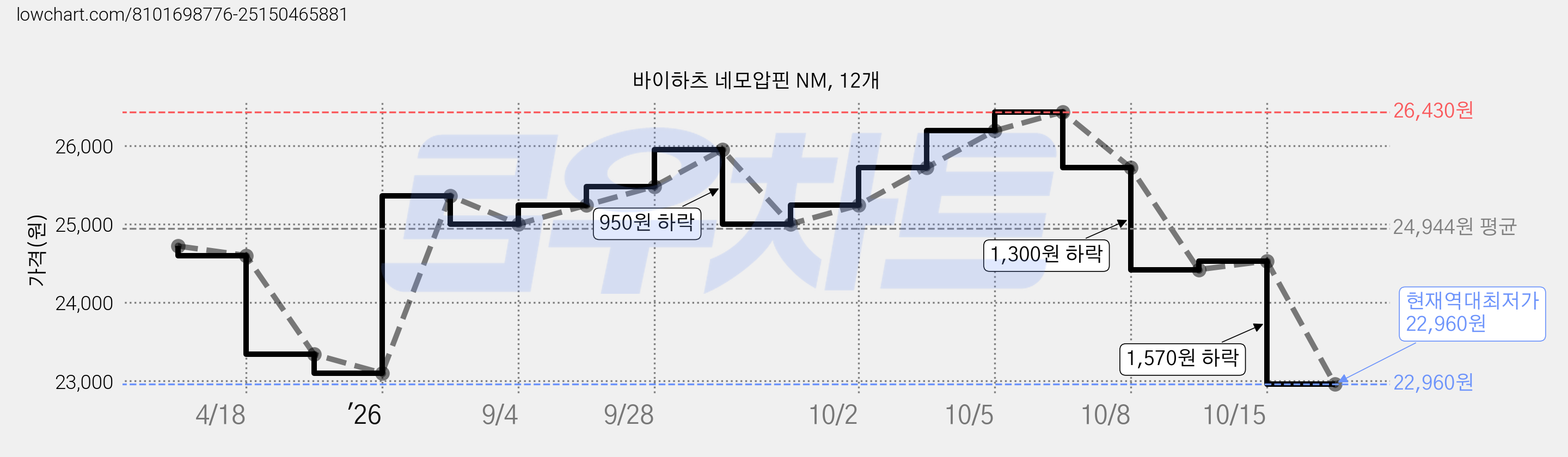 바이하츠 네모압핀 NM, 12개 가격 변동 차트, 현재가 22,960원, 역대최저가