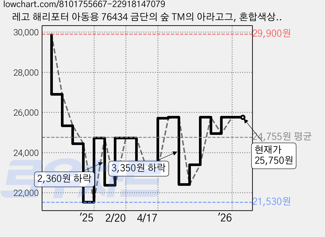 레고 해리포터 아동용 76434 금단의 숲 TM의 아라고그, 혼합색상, 1개 가격 변동 차트, 현재가 25,750원, 관측 최저가 21,530원