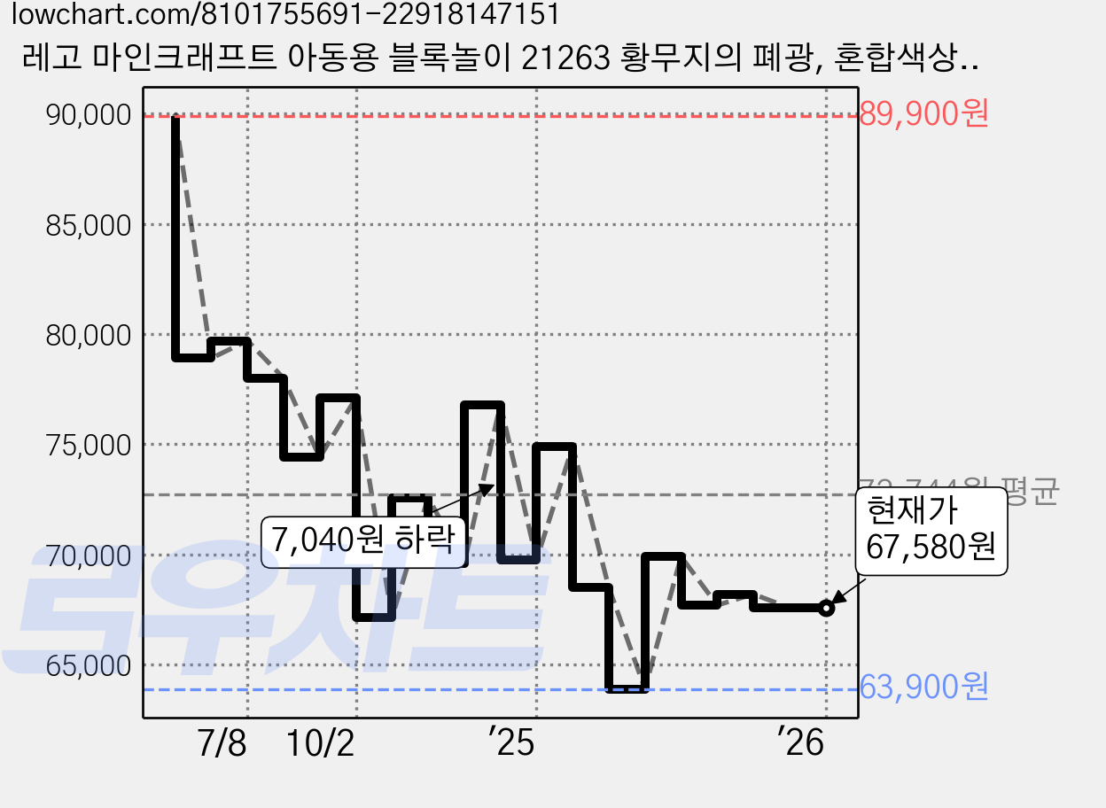 레고 마인크래프트 아동용 블록놀이 21263 황무지의 폐광, 혼합색상, 1개 가격 변동 차트, 현재가 67,580원, 관측 최저가 62,930원
