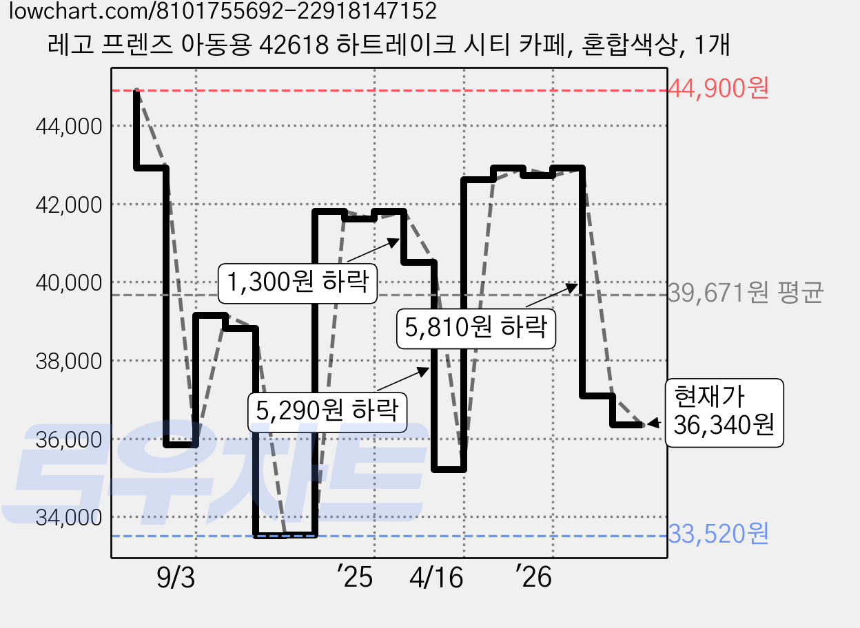 레고 프렌즈 아동용 42618 하트레이크 시티 카페, 혼합색상, 1개 가격 변동 차트, 현재가 36,340원, 관측 최저가 33,520원