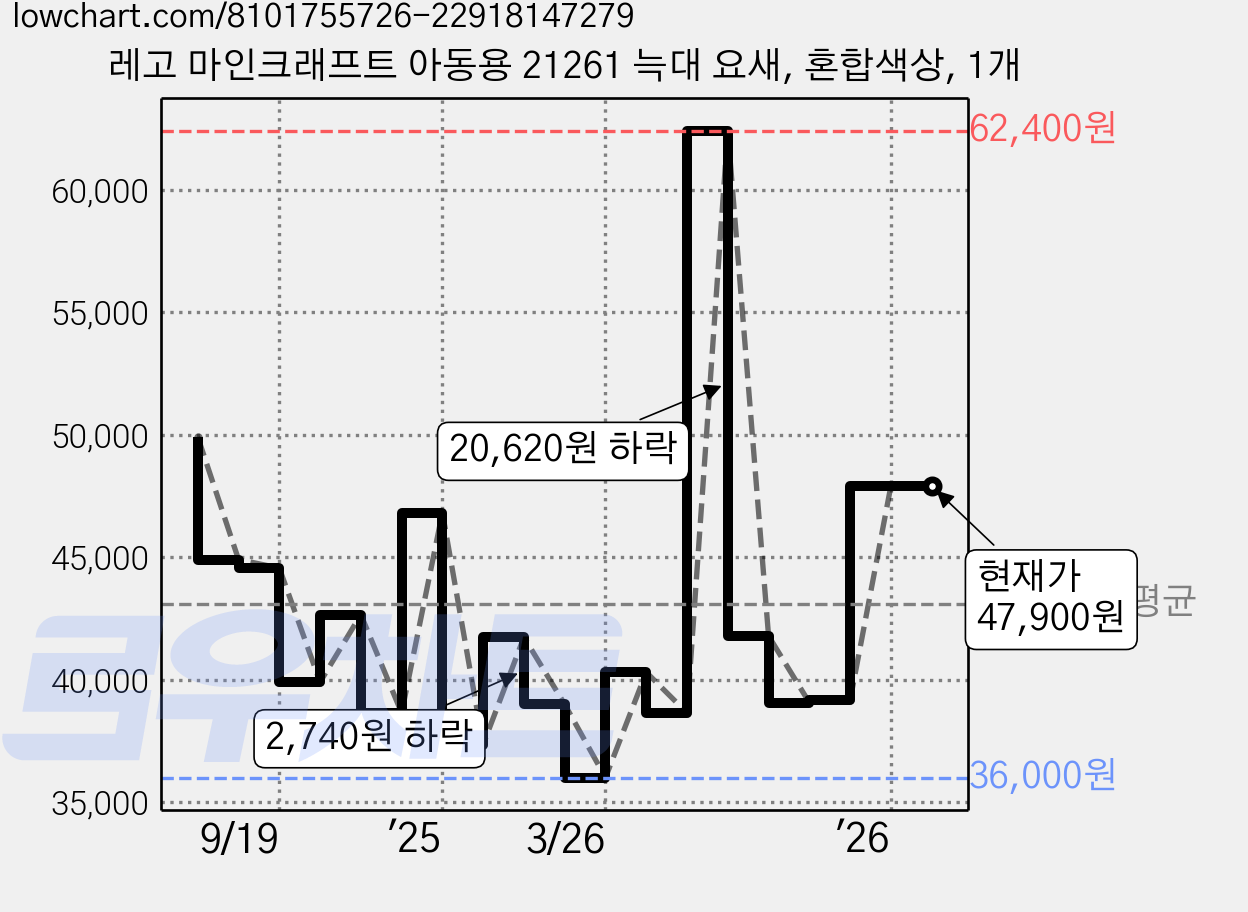 레고 마인크래프트 아동용 21261 늑대 요새, 혼합색상, 1개 가격 변동 차트, 현재가 47,900원, 관측 최저가 34,930원