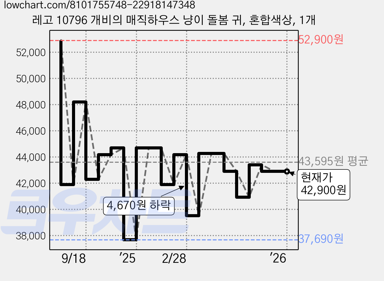 레고 10796 개비의 매직하우스 냥이 돌봄 귀, 혼합색상, 1개 가격 변동 차트, 현재가 42,900원, 관측 최저가 37,690원