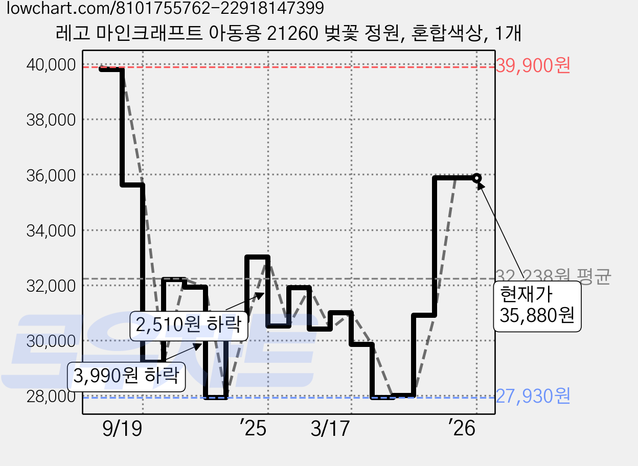레고 마인크래프트 아동용 21260 벚꽃 정원, 혼합색상, 1개 가격 변동 차트, 현재가 35,880원, 관측 최저가 27,630원