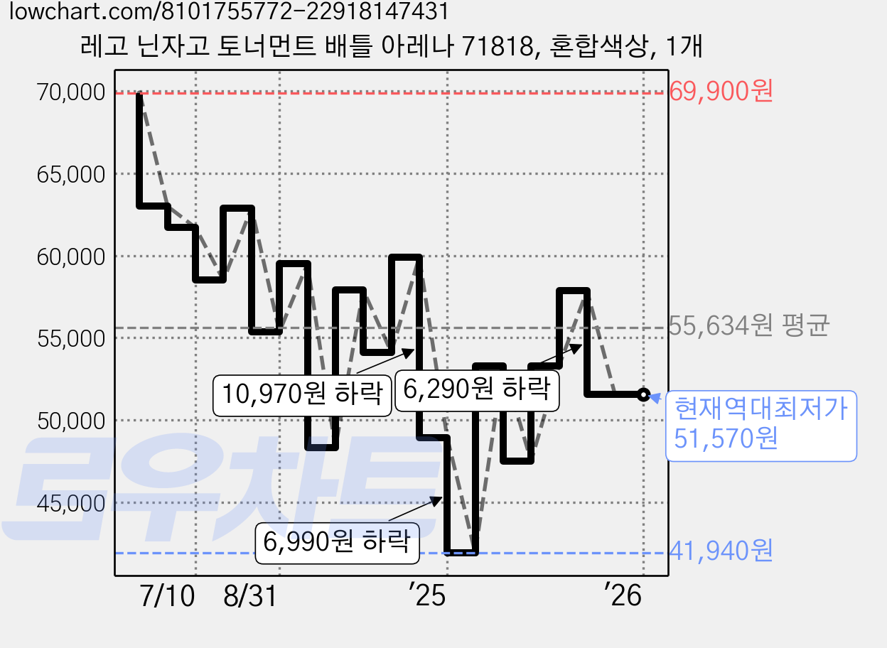 레고 닌자고 토너먼트 배틀 아레나 71818, 혼합색상, 1개 가격 변동 차트, 현재가 51,570원, 역대최저가