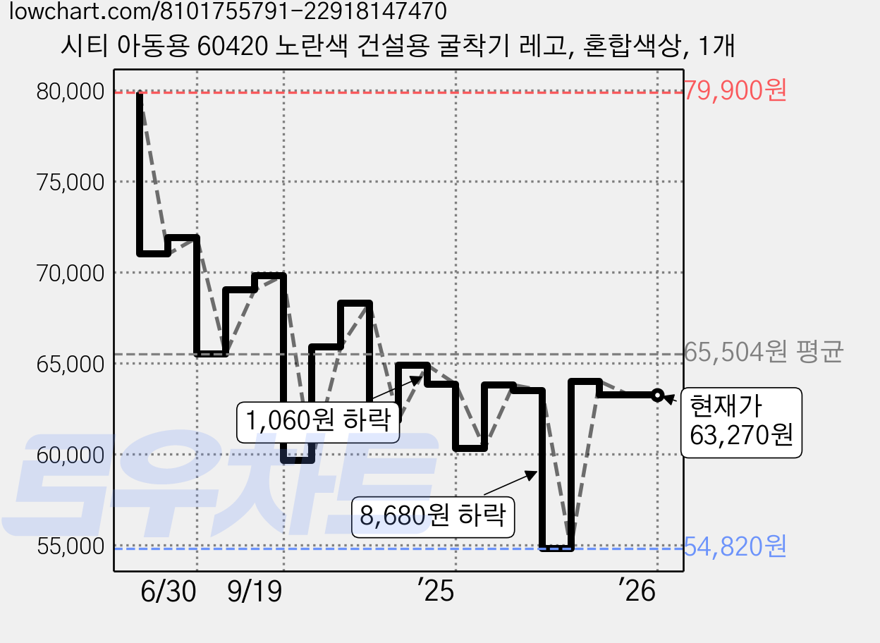 시티 아동용 60420 노란색 건설용 굴착기 레고, 혼합색상, 1개 가격 변동 차트, 현재가 63,270원, 관측 최저가 54,820원