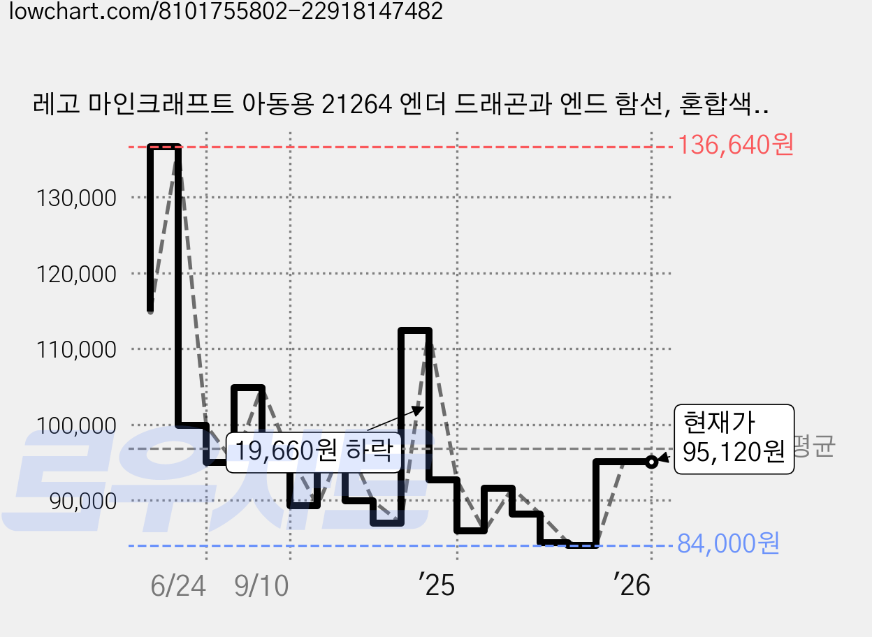 레고 마인크래프트 아동용 21264 엔더 드래곤과 엔드 함선, 혼합색상, 1개 가격 변동 차트, 현재가 95,120원, 관측 최저가 84,000원