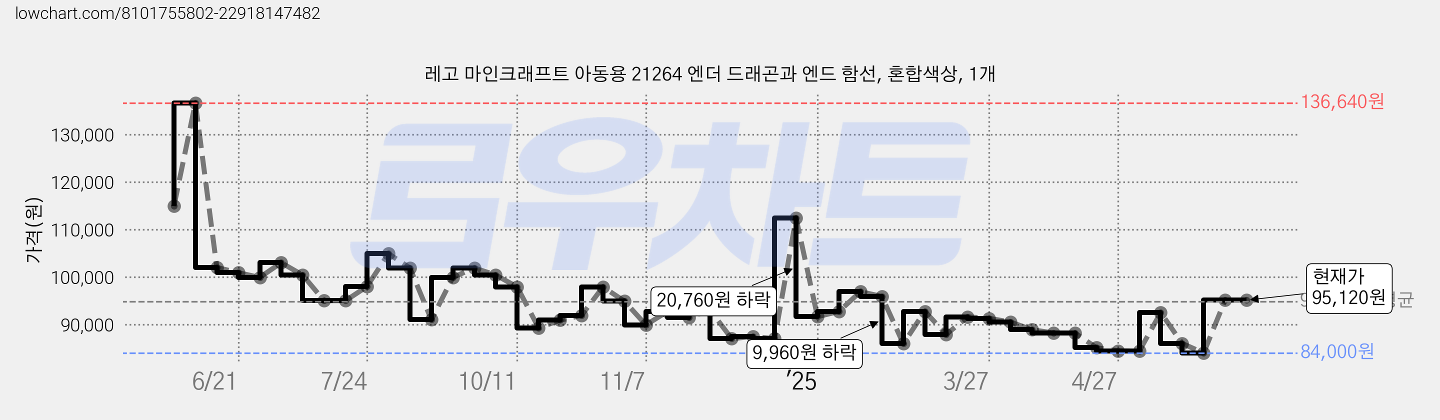 레고 마인크래프트 아동용 21264 엔더 드래곤과 엔드 함선, 혼합색상, 1개 가격 변동 차트, 현재가 95,120원, 관측 최저가 84,000원