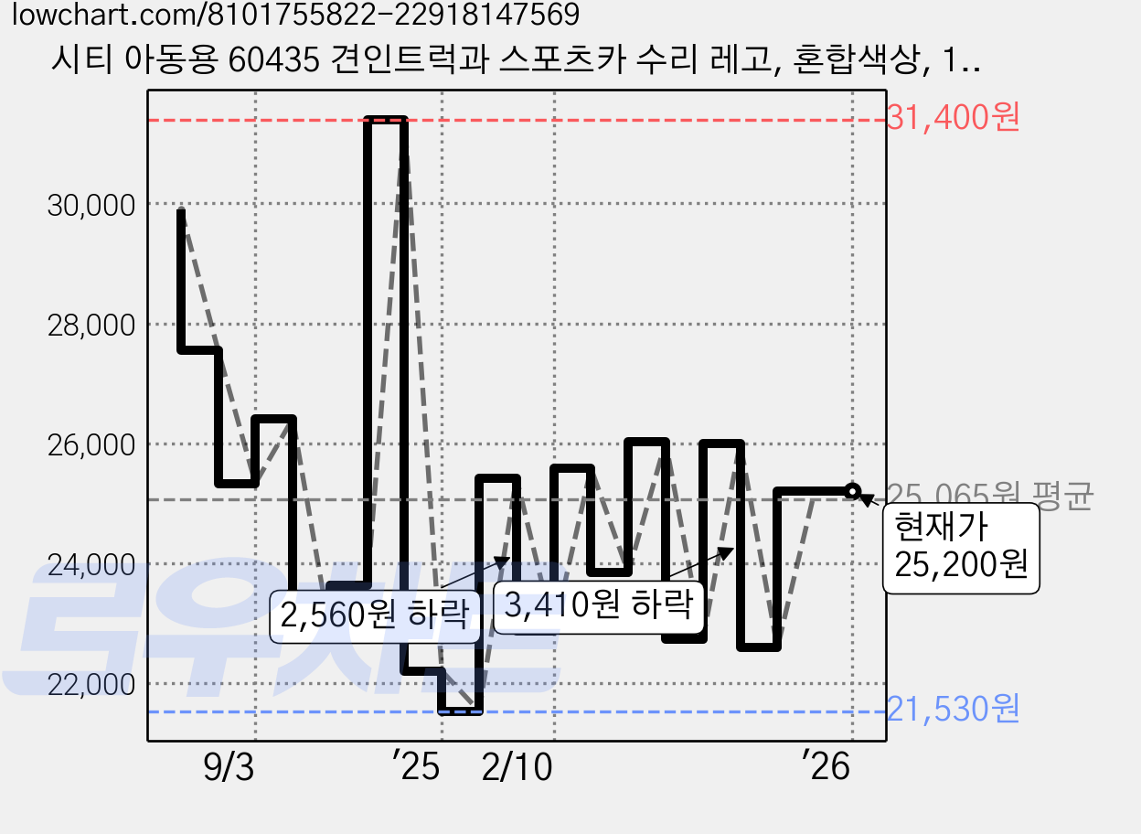 시티 아동용 60435 견인트럭과 스포츠카 수리 레고, 혼합색상, 1개 가격 변동 차트, 현재가 25,200원, 관측 최저가 21,300원