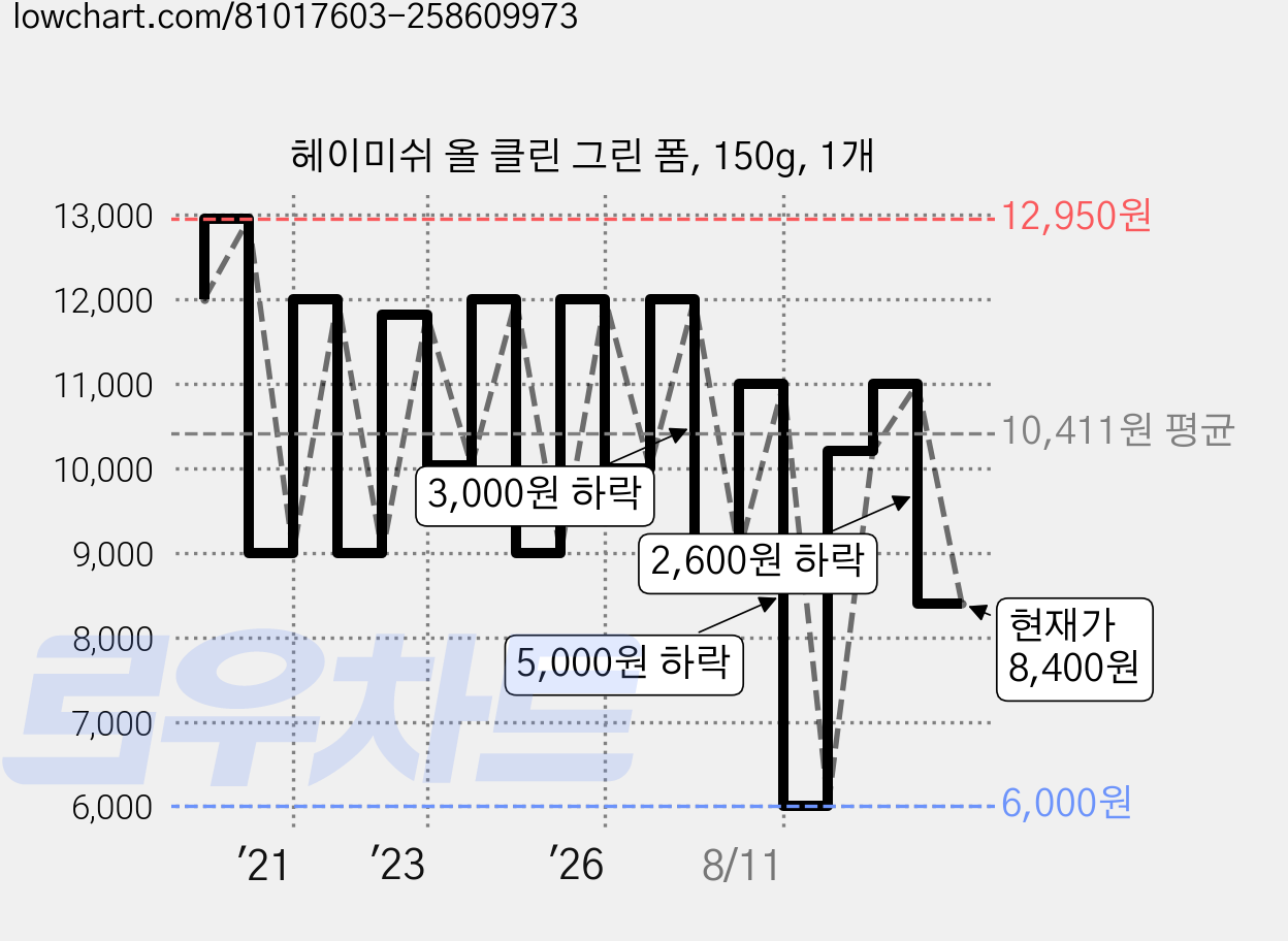 헤이미쉬 올 클린 그린 폼, 150g, 1개 가격 변동 차트, 현재가 8,400원, 관측 최저가 6,000원