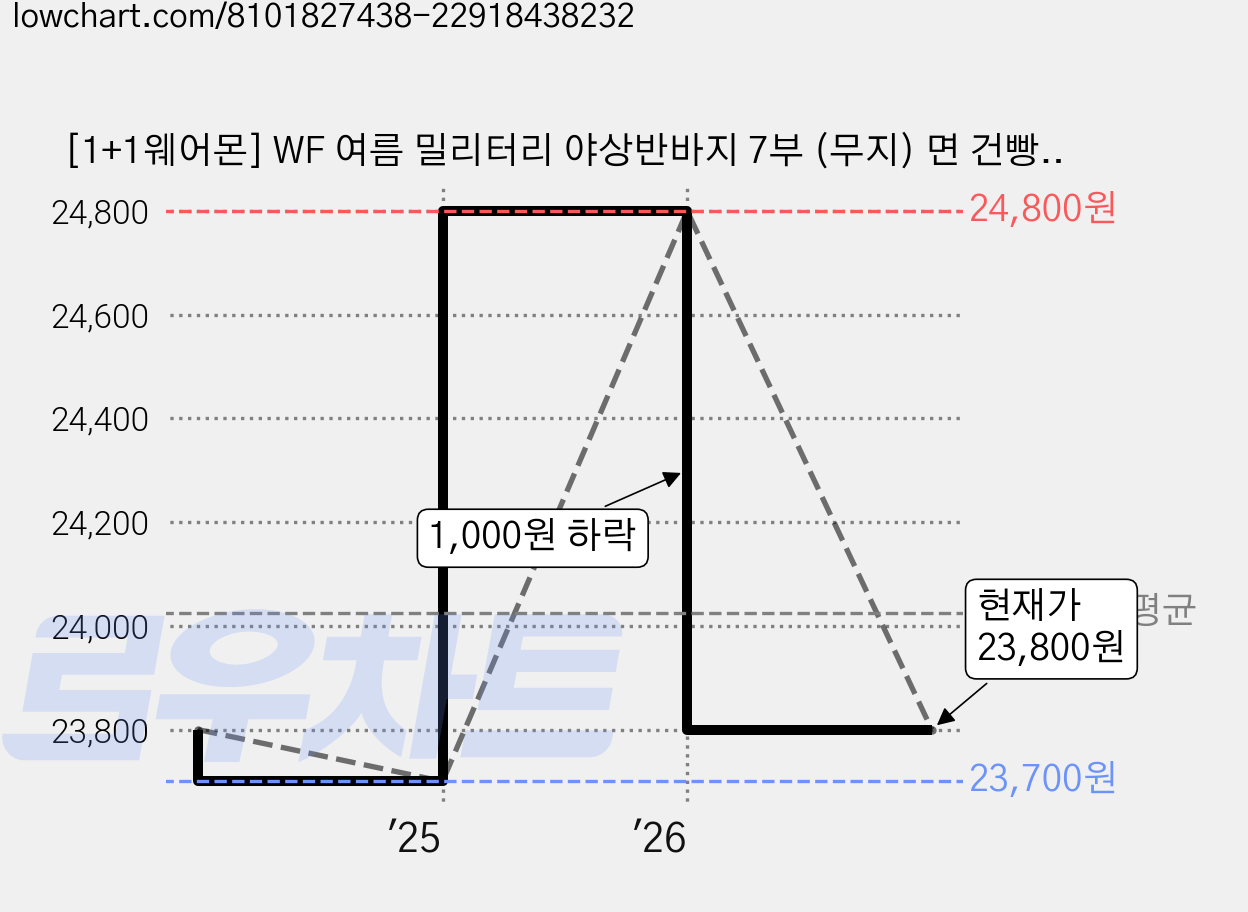 [1+1웨어몬] WF 여름 밀리터리 야상반바지 7부 (무지) 면 건빵아웃도어 카고 등산 가격 변동 차트, 현재가 23,800원, 관측 최저가 23,700원
