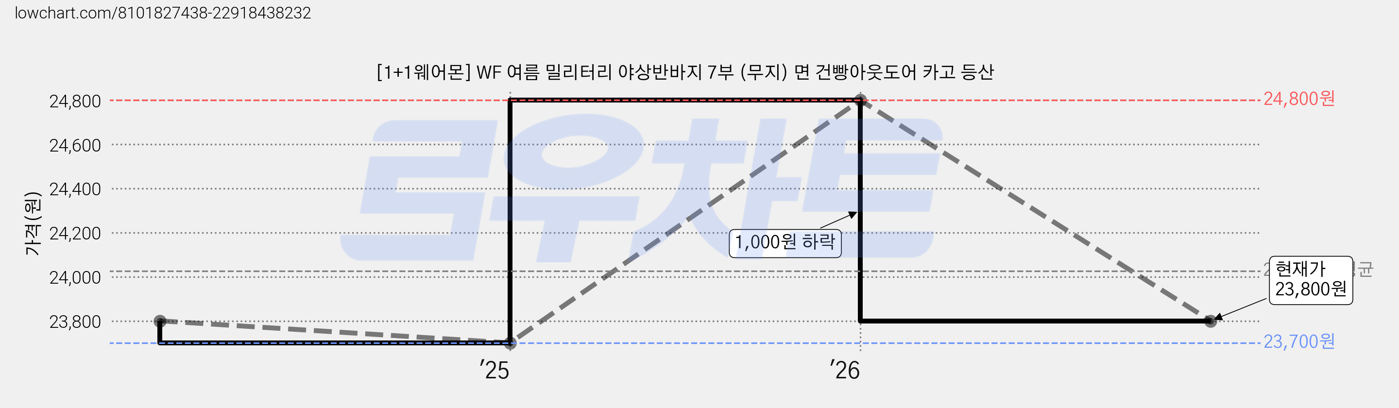 [1+1웨어몬] WF 여름 밀리터리 야상반바지 7부 (무지) 면 건빵아웃도어 카고 등산 가격 변동 차트, 현재가 23,800원, 관측 최저가 23,700원