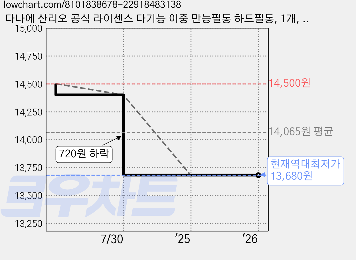 다나에 산리오 공식 라이센스 다기능 이중 만능필통 하드필통, 1개, 시나모롤 가격 변동 차트, 현재가 13,680원, 역대최저가