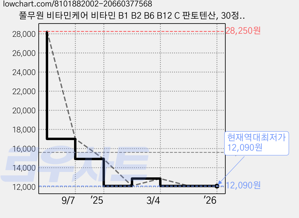 풀무원 비타민케어 비타민 B1 B2 B6 B12 C 판토텐산, 30정, 1개 가격 변동 차트, 현재가 12,090원, 역대최저가